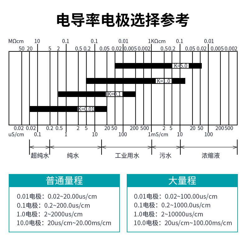 米科MIK-TDS210-B在线电导率测试仪电极选择参看表