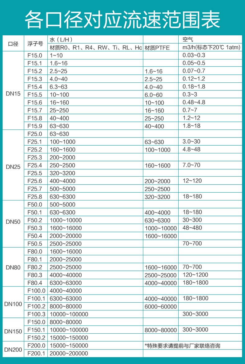 金属管浮子流量计口径流速对照表