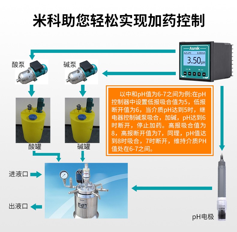 米科MIK-pH160S在线pH/ORP检测仪实现加药控制